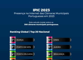 Moura é o 18.º Município com melhor presença na internet em todo o país